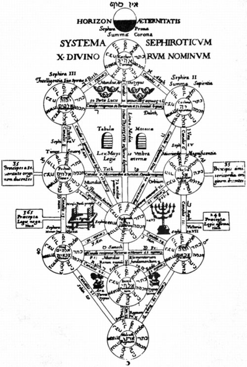 Athanasius Kircher's 1652 'Tree of Life', arranged according to the Kabbalistic Sephirot